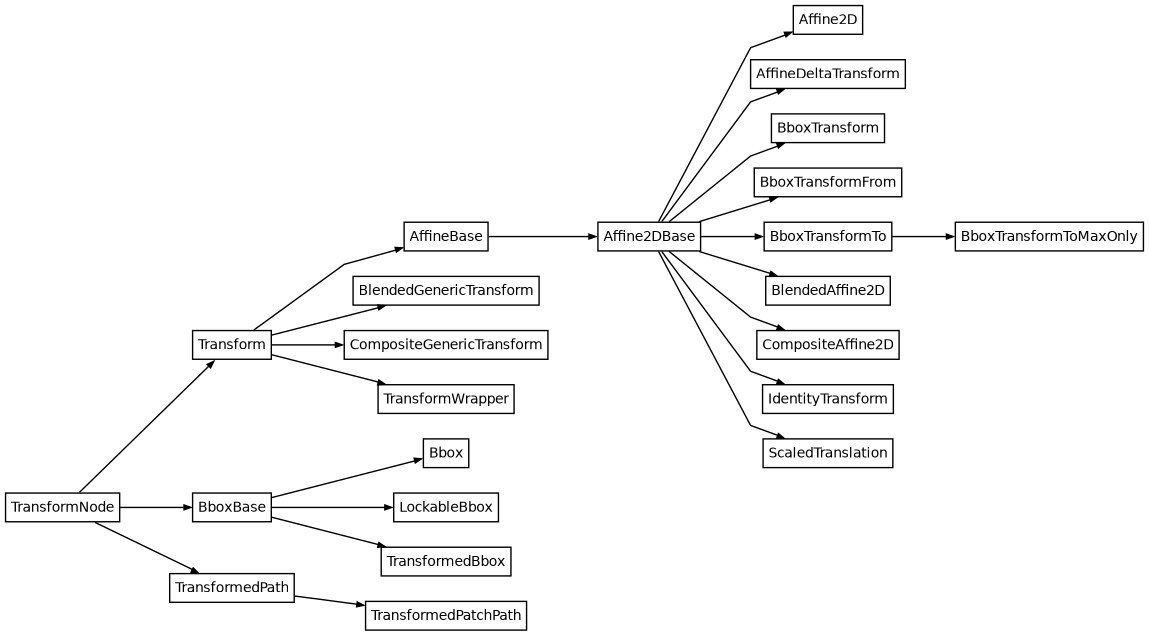 Inheritance diagram of matplotlib.transforms