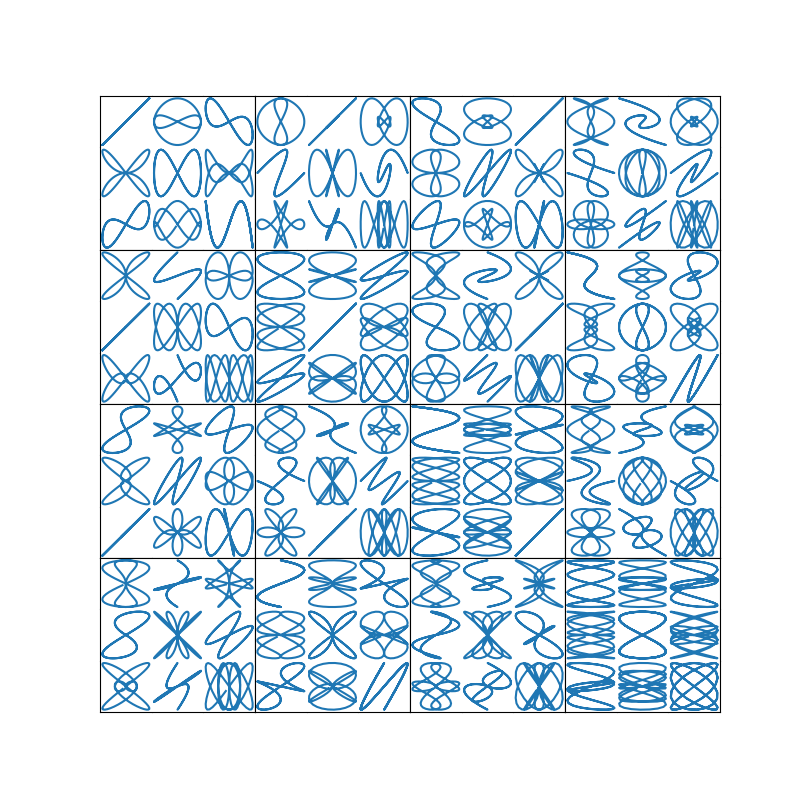 arranging axes
