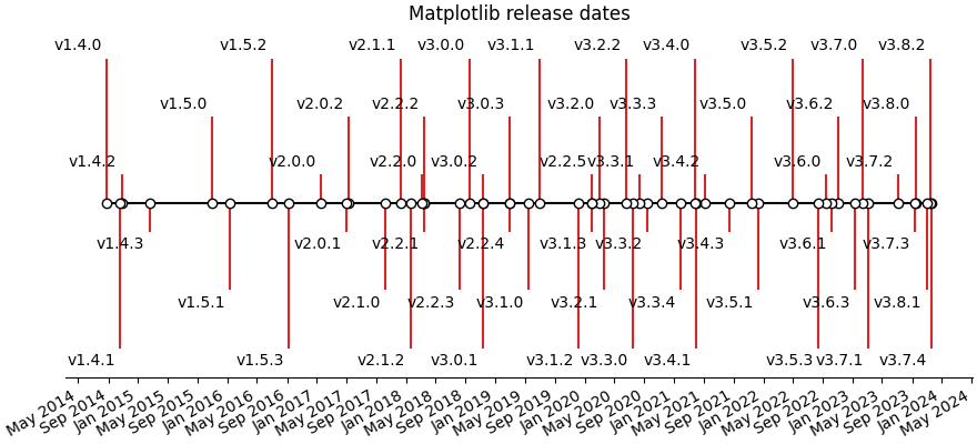 Matplotlib release dates