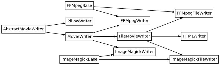 Inheritance diagram of matplotlib.animation.FFMpegFileWriter, matplotlib.animation.FFMpegWriter, matplotlib.animation.ImageMagickFileWriter, matplotlib.animation.ImageMagickWriter, matplotlib.animation.PillowWriter, matplotlib.animation.HTMLWriter
