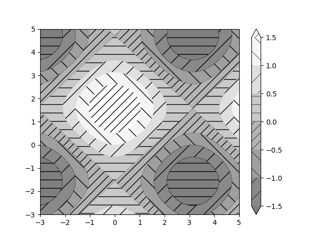 ../../_images/sphx_glr_contourf_hatching_001.png