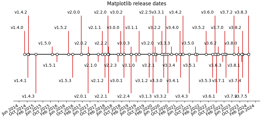 Matplotlib release dates