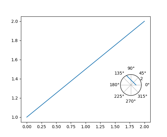 Plot of a straight line y=x, with a small inset axes in the lower right corner that shows a circle with radial grid lines and a line plotted in polar coordinates.