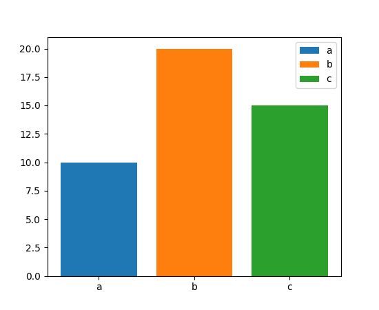 Bar chart: blue bar height 10, orange bar height 20, green bar height 15 legend with blue box labeled a, orange box labeled b, and green box labeled c