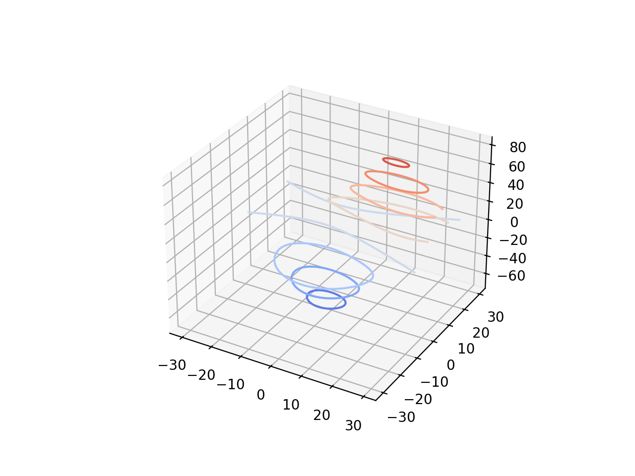 Plot contour (level) curves in 3D — Matplotlib 3.8.2 documentation