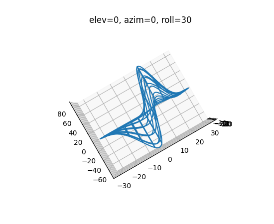 View of a wireframe of a 3D contour that is somewhat a thickened s shape. Elevation and azimuth are 0 degrees so the shape is viewed straight on, but tilted because the roll is 30 degrees.