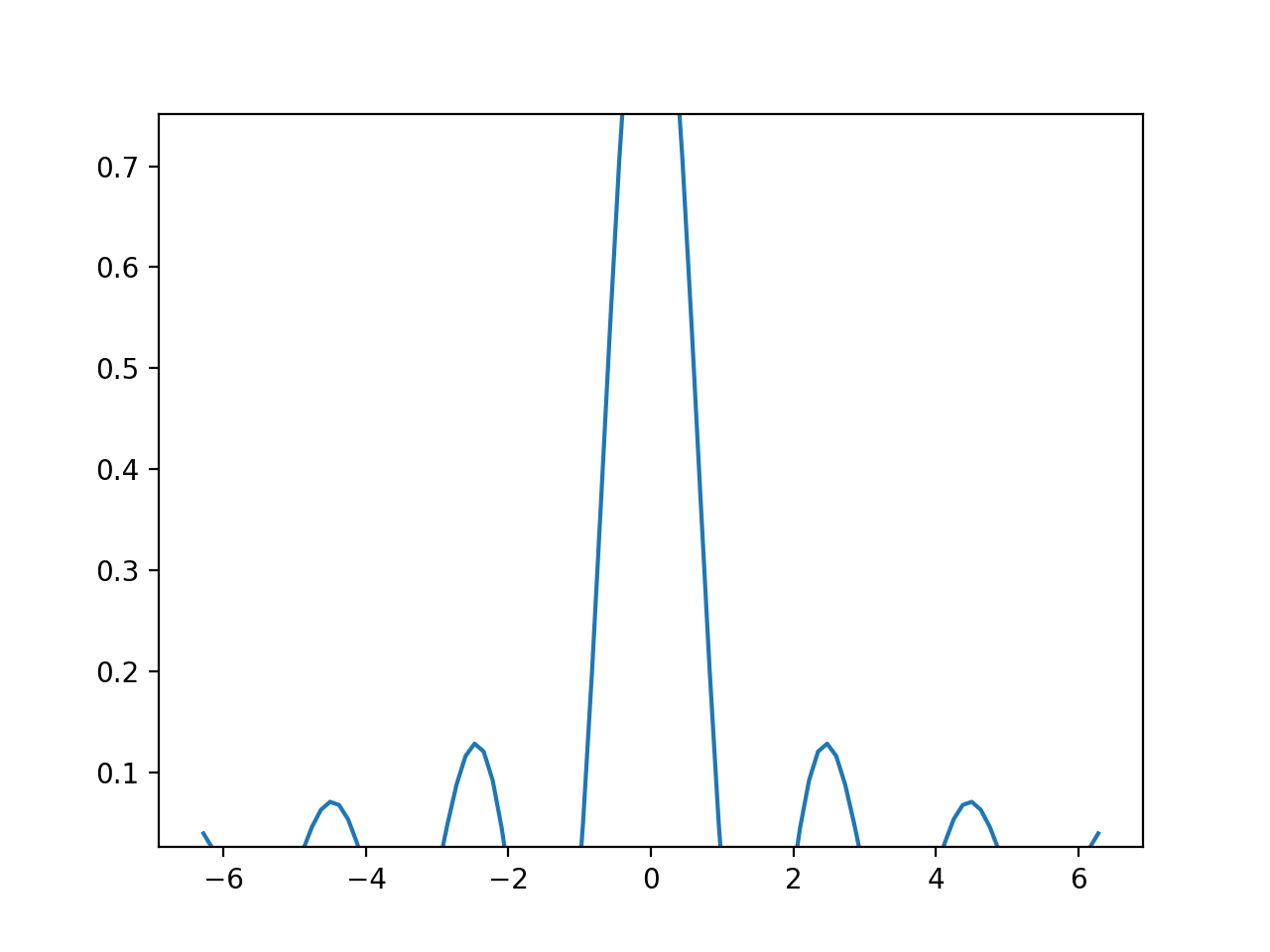Autoscaling Axis — Matplotlib 3.8.4 documentation