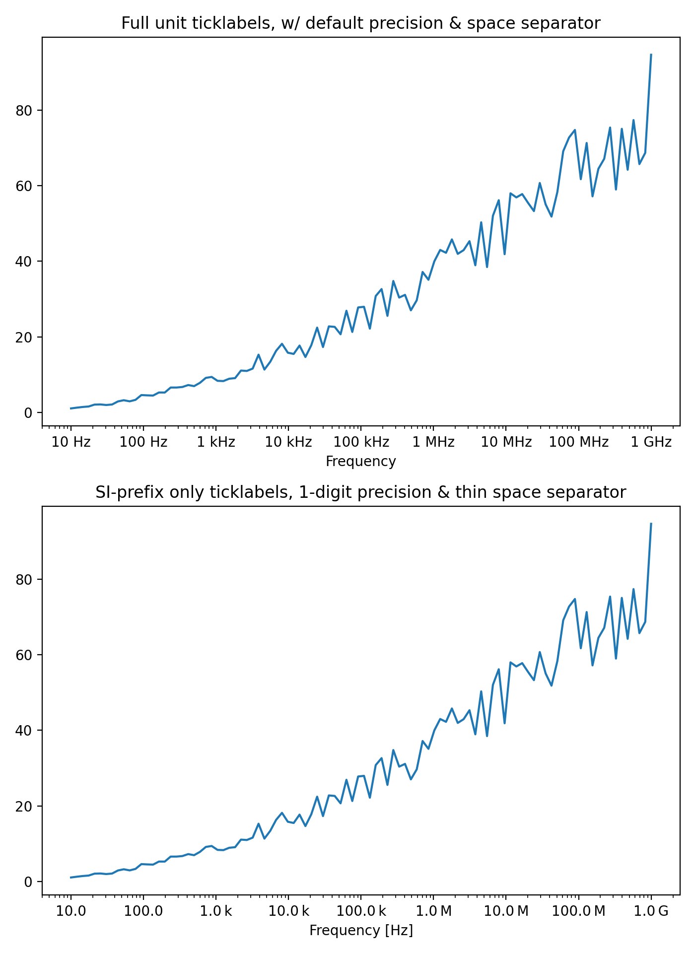 Labeling ticks using engineering notation — Matplotlib 3.9.0 documentation