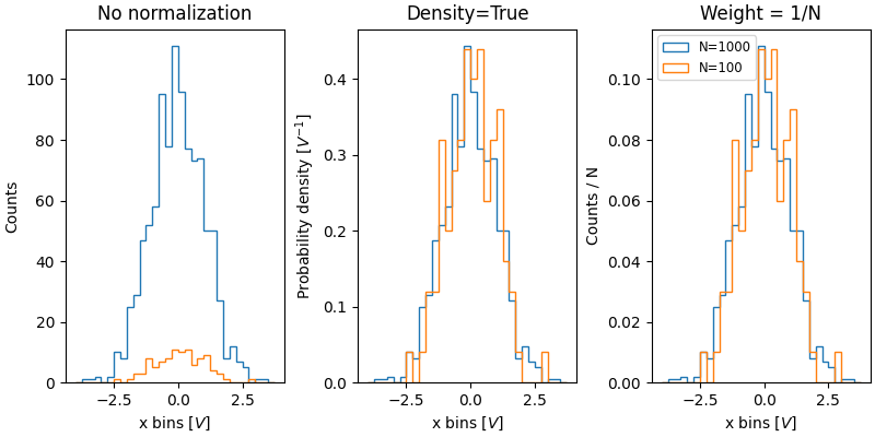 No normalization, Density=True, Weight = 1/N
