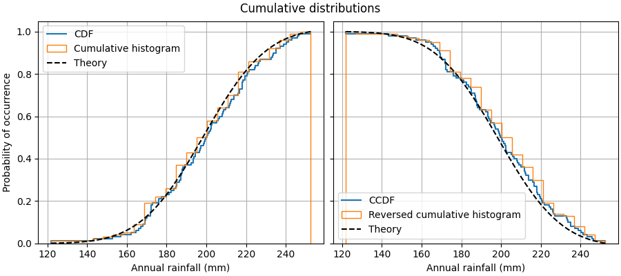 Cumulative distributions