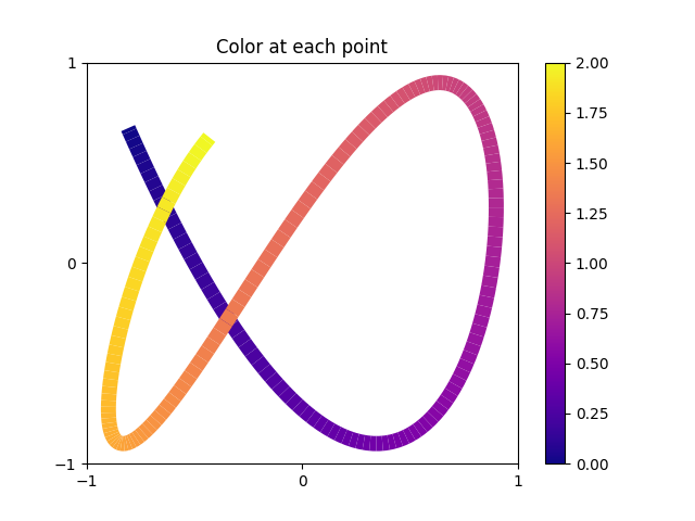 Color at each point