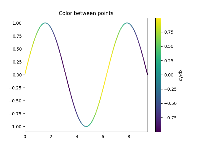 Color between points