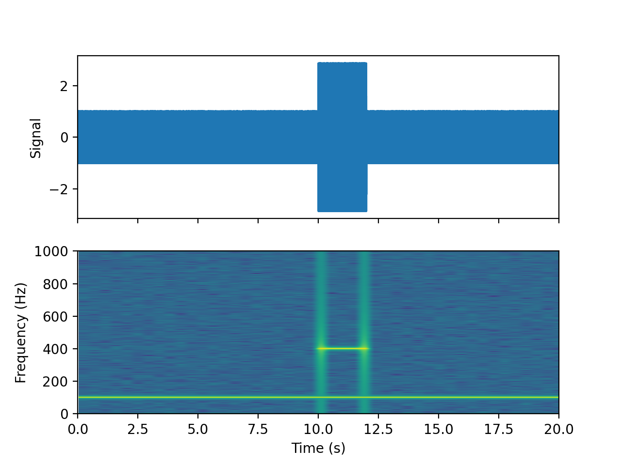 Spectrogram — Matplotlib 3.9.1 documentation