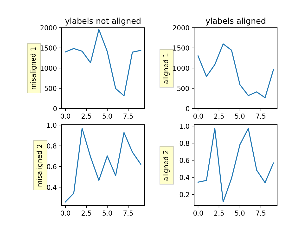 Align y-labels — Matplotlib 3.9.2 documentation