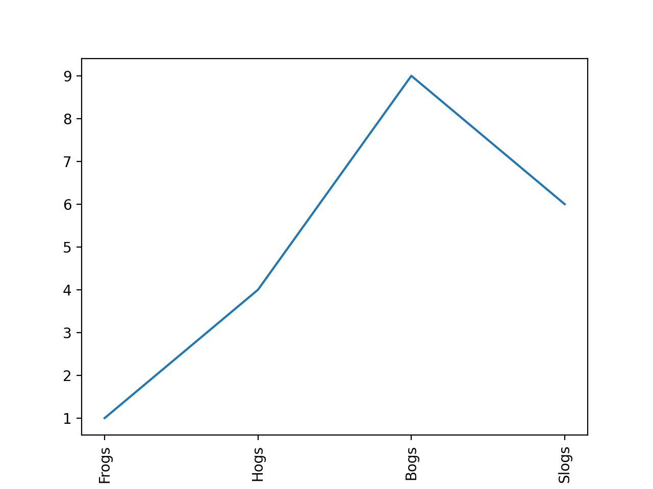 Rotating custom tick labels — Matplotlib 3.9.2 documentation