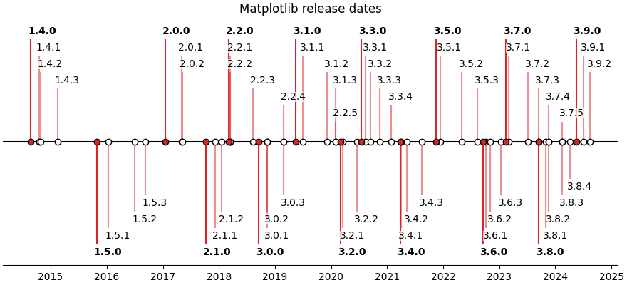 Matplotlib release dates
