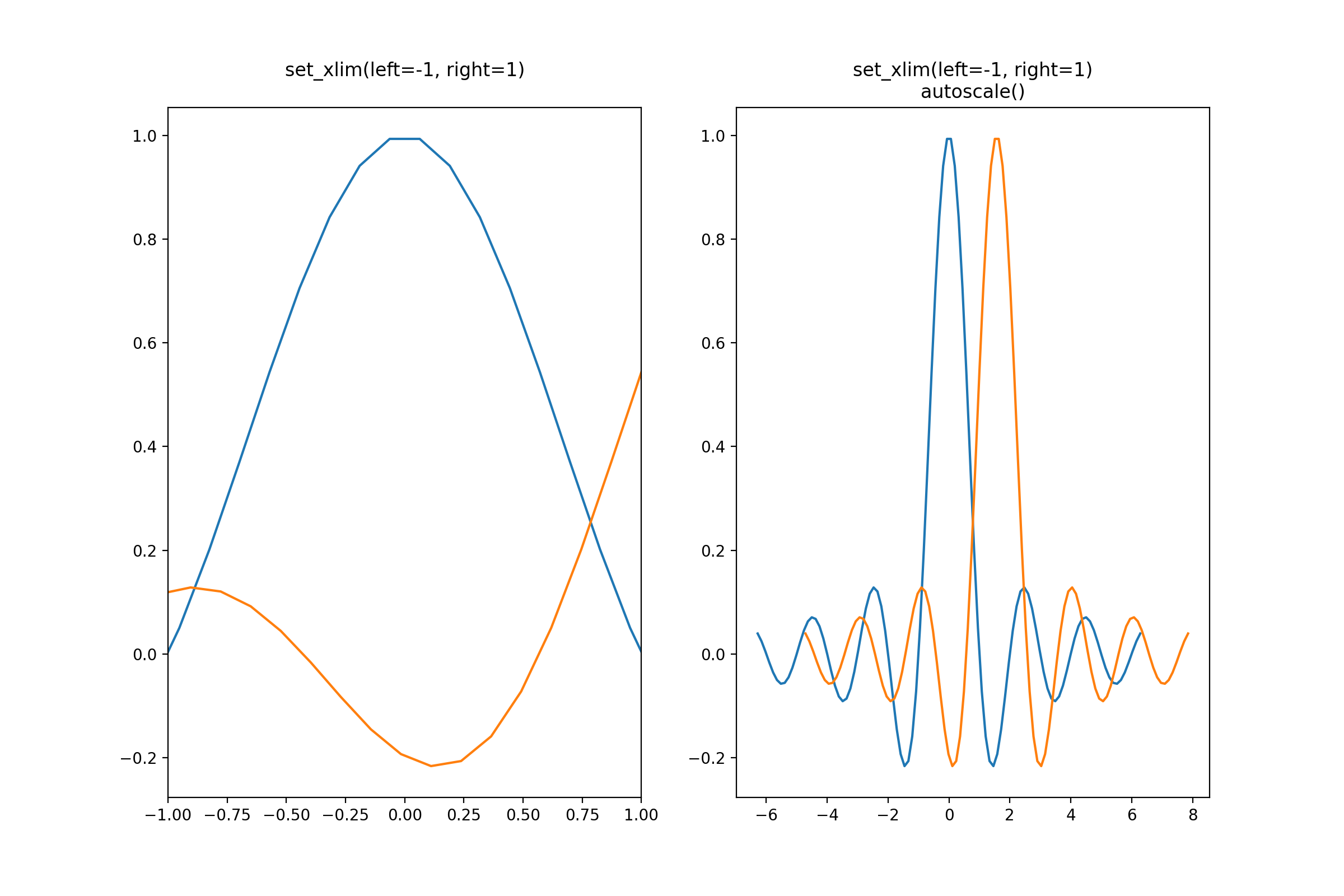 Autoscaling Axis — Matplotlib 3.9.3 documentation