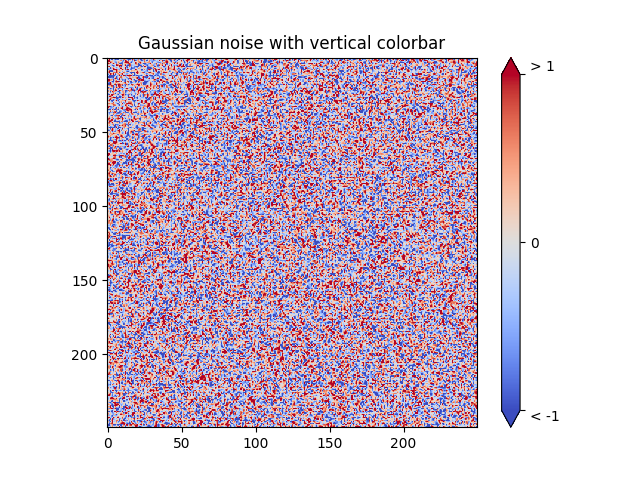 Gaussian noise with vertical colorbar
