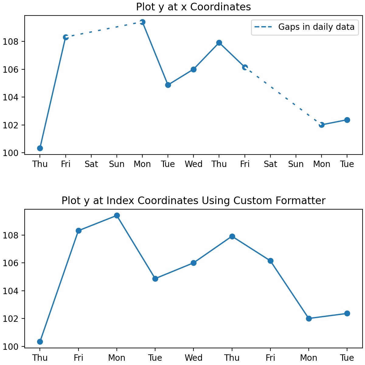 Custom tick formatter for time series — Matplotlib 3.9.3 documentation