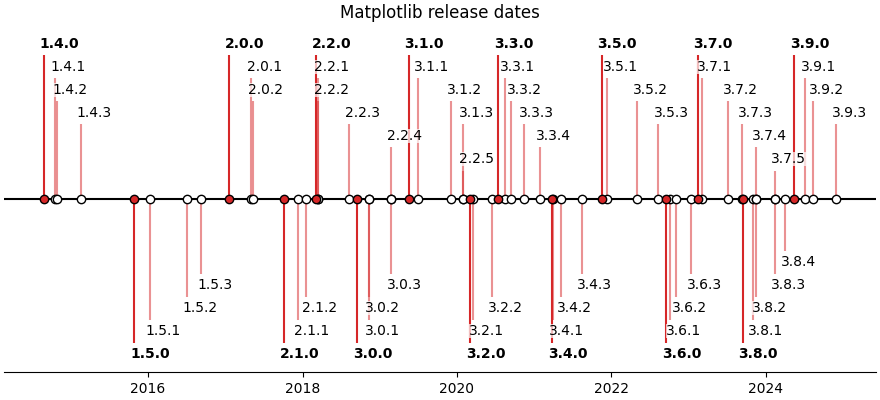 Matplotlib release dates