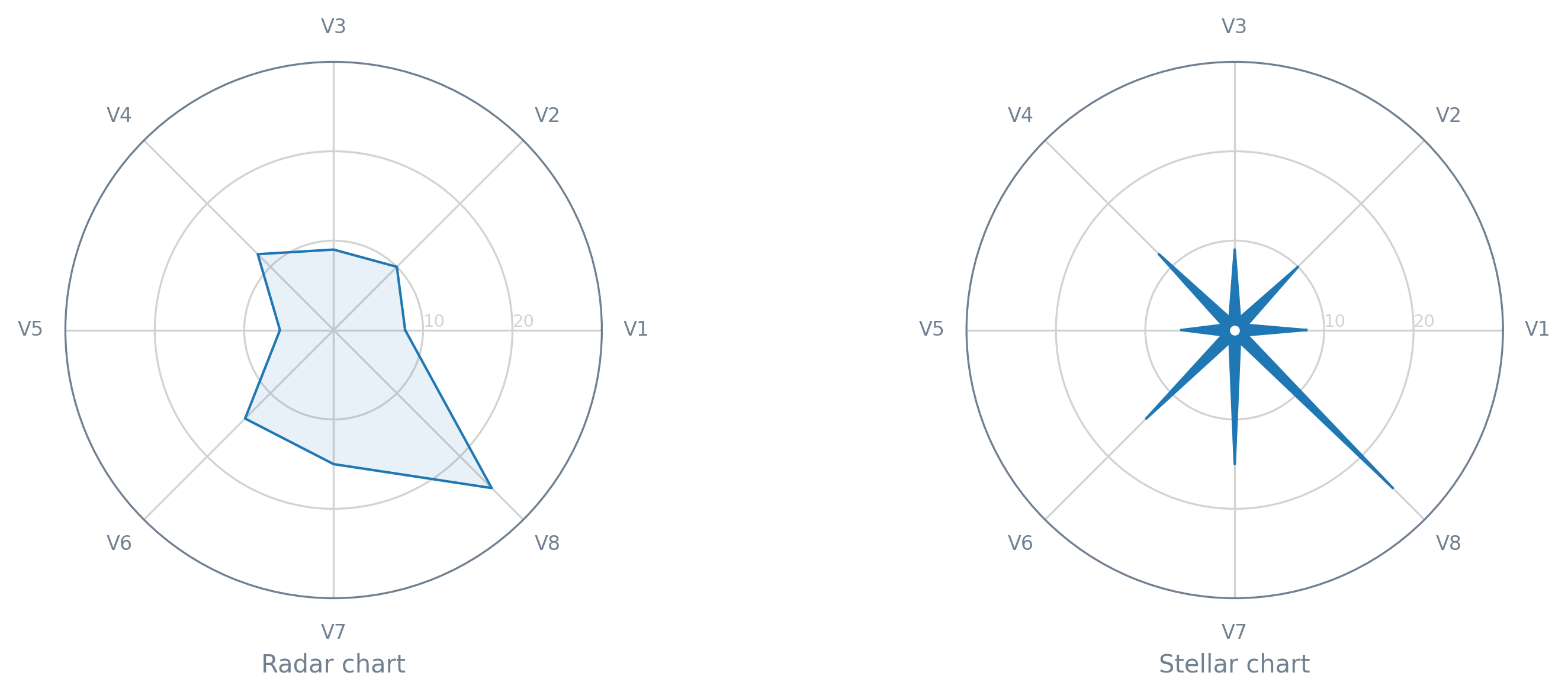 Comparison of a radar chart and a stellar chart