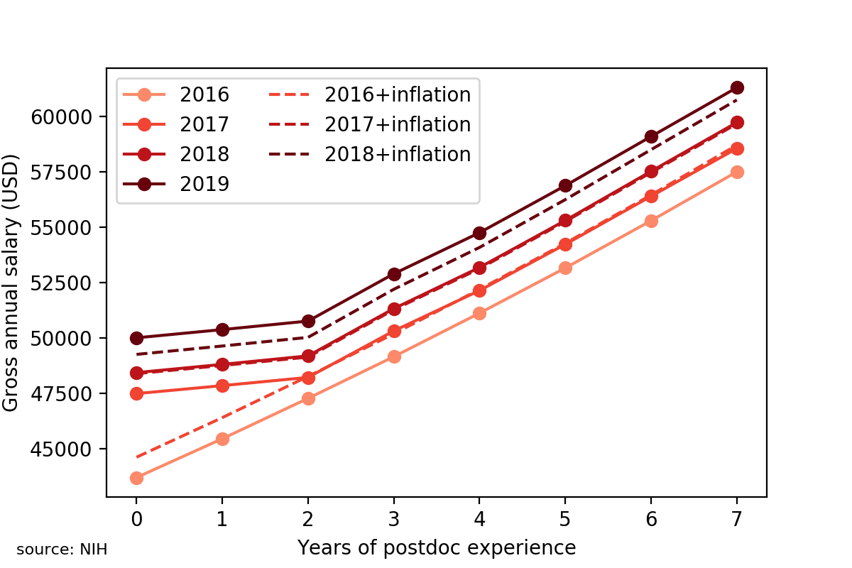 Postdoc salary in the past 4 years.