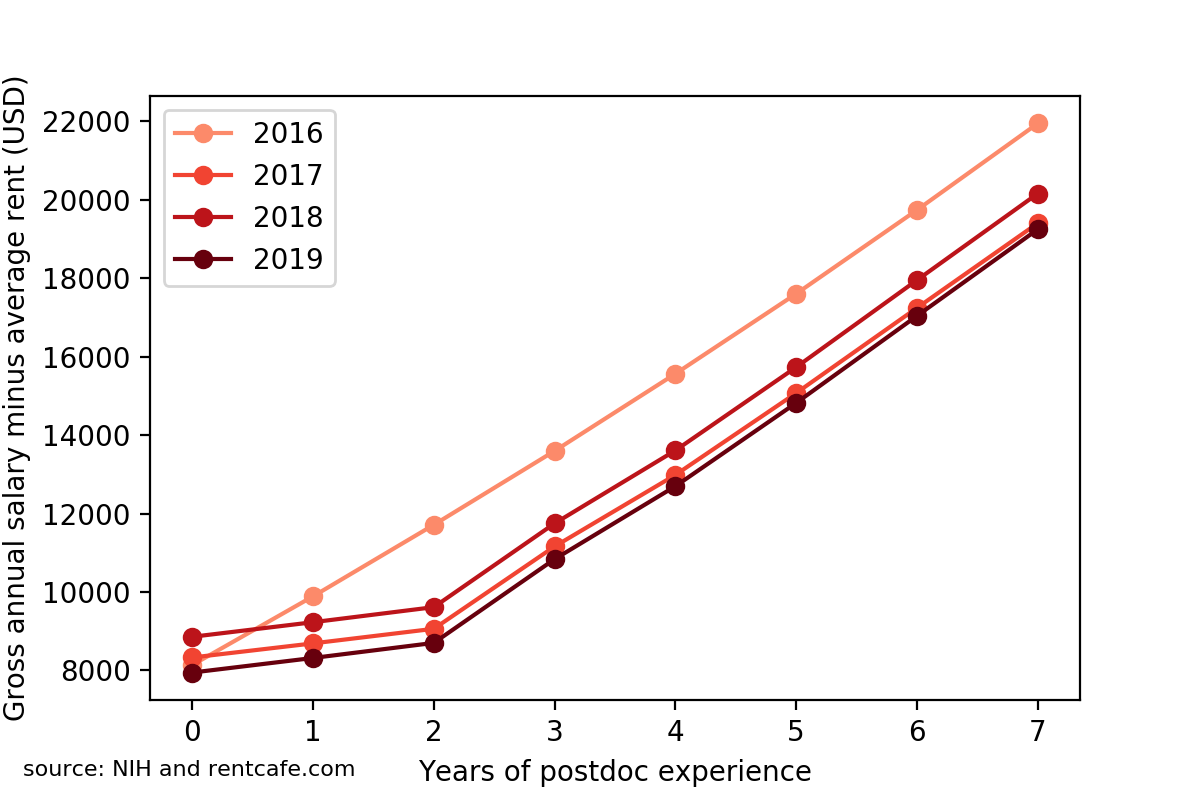 Postdoc salary in the past 4 years minus the average rent in Boston.