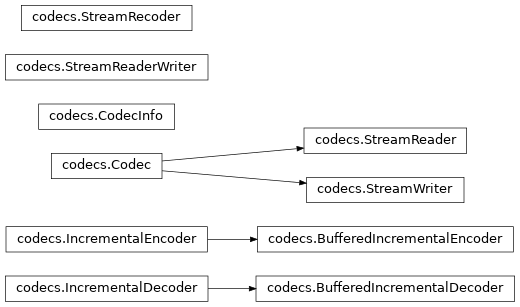 Inheritance diagram of codecs