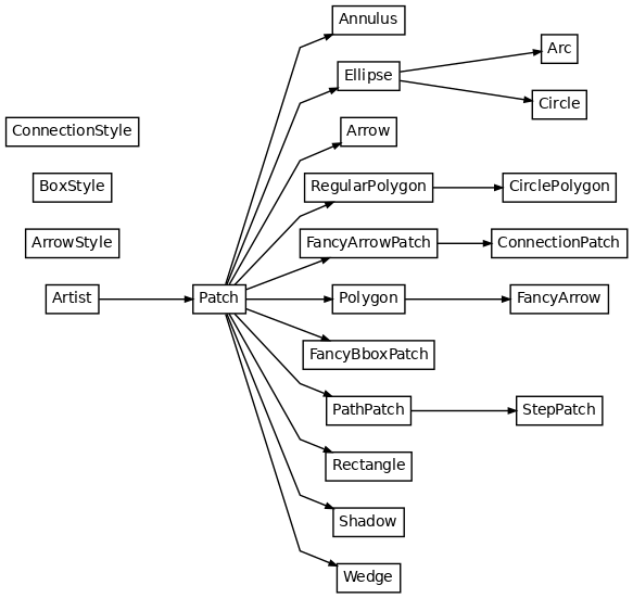 Inheritance diagram of matplotlib.patches