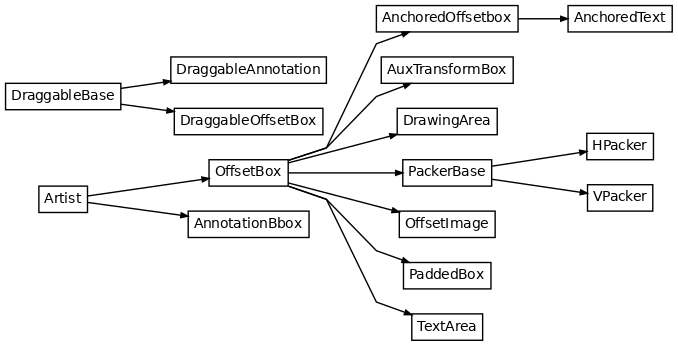 Inheritance diagram of matplotlib.offsetbox