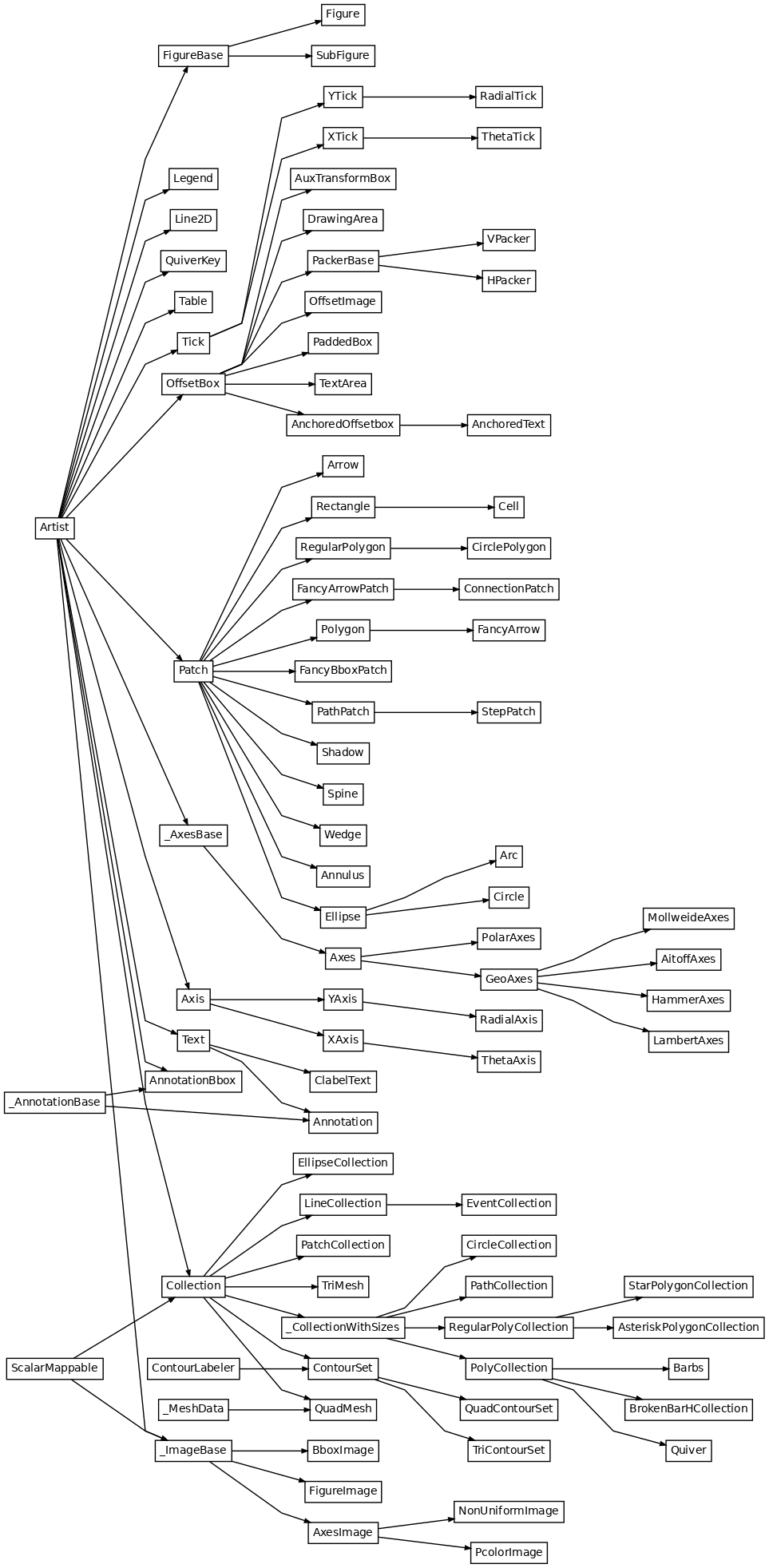 Inheritance diagram of matplotlib.axes._axes.Axes, matplotlib.axes._base._AxesBase, matplotlib.axis.Axis, matplotlib.axis.Tick, matplotlib.axis.XAxis, matplotlib.axis.XTick, matplotlib.axis.YAxis, matplotlib.axis.YTick, matplotlib.collections.AsteriskPolygonCollection, matplotlib.collections.BrokenBarHCollection, matplotlib.collections.CircleCollection, matplotlib.collections.Collection, matplotlib.collections.EllipseCollection, matplotlib.collections.EventCollection, matplotlib.collections.LineCollection, matplotlib.collections.PatchCollection, matplotlib.collections.PathCollection, matplotlib.collections.PolyCollection, matplotlib.collections.QuadMesh, matplotlib.collections.RegularPolyCollection, matplotlib.collections.StarPolygonCollection, matplotlib.collections.TriMesh, matplotlib.collections._CollectionWithSizes, matplotlib.contour.ClabelText, matplotlib.contour.ContourSet, matplotlib.contour.QuadContourSet, matplotlib.figure.FigureBase, matplotlib.figure.Figure, matplotlib.figure.SubFigure, matplotlib.image.AxesImage, matplotlib.image.BboxImage, matplotlib.image.FigureImage, matplotlib.image.NonUniformImage, matplotlib.image.PcolorImage, matplotlib.image._ImageBase, matplotlib.legend.Legend, matplotlib.lines.Line2D, matplotlib.offsetbox.AnchoredOffsetbox, matplotlib.offsetbox.AnchoredText, matplotlib.offsetbox.AnnotationBbox, matplotlib.offsetbox.AuxTransformBox, matplotlib.offsetbox.DrawingArea, matplotlib.offsetbox.HPacker, matplotlib.offsetbox.OffsetBox, matplotlib.offsetbox.OffsetImage, matplotlib.offsetbox.PackerBase, matplotlib.offsetbox.PaddedBox, matplotlib.offsetbox.TextArea, matplotlib.offsetbox.VPacker, matplotlib.patches.Annulus, matplotlib.patches.Arc, matplotlib.patches.Arrow, matplotlib.patches.Circle, matplotlib.patches.CirclePolygon, matplotlib.patches.ConnectionPatch, matplotlib.patches.Ellipse, matplotlib.patches.FancyArrow, matplotlib.patches.FancyArrowPatch, matplotlib.patches.FancyBboxPatch, matplotlib.patches.Patch, matplotlib.patches.PathPatch, matplotlib.patches.Polygon, matplotlib.patches.Rectangle, matplotlib.patches.RegularPolygon, matplotlib.patches.Shadow, matplotlib.patches.StepPatch, matplotlib.patches.Wedge, matplotlib.projections.geo.AitoffAxes, matplotlib.projections.geo.GeoAxes, matplotlib.projections.geo.HammerAxes, matplotlib.projections.geo.LambertAxes, matplotlib.projections.geo.MollweideAxes, matplotlib.projections.polar.PolarAxes, matplotlib.projections.polar.RadialAxis, matplotlib.projections.polar.RadialTick, matplotlib.projections.polar.ThetaAxis, matplotlib.projections.polar.ThetaTick, matplotlib.quiver.Barbs, matplotlib.quiver.Quiver, matplotlib.quiver.QuiverKey, matplotlib.spines.Spine, matplotlib.table.Cell, matplotlib.table.Table, matplotlib.text.Annotation, matplotlib.text.Text, matplotlib.tri.TriContourSet