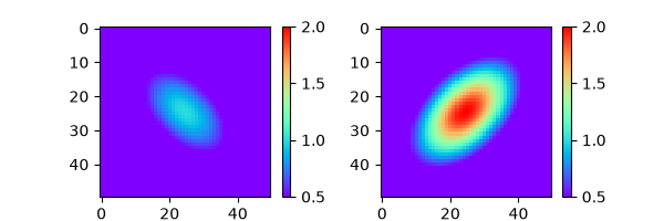 Example of how artists that share a ``colorizer`` have coupled colormaps