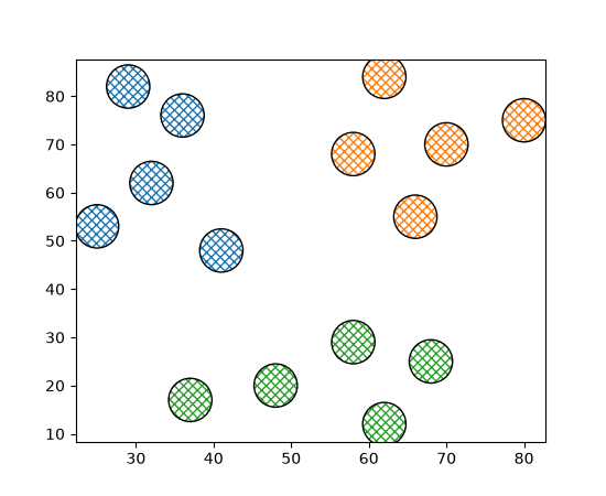 A random scatter plot with hatches on the markers. The hatches are colored in blue, orange, and green, respectively. After the first three markers, the colors are cycled through again.