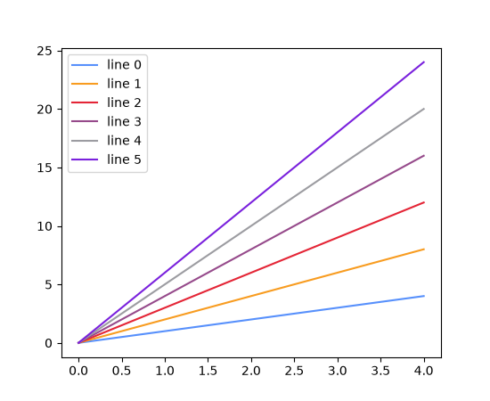 A plot of 6 lines, with colors of the Petroff six-color cycle, from bottom to top: blue, orange, red, dark purple, grey, light purple.