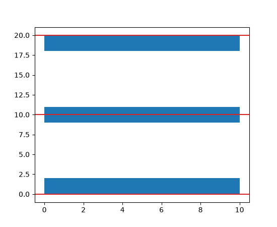 A plot with three horizontal bars at 0, 10, and 20. Each is aligned to the bottom, center, and top of those values, respectively.