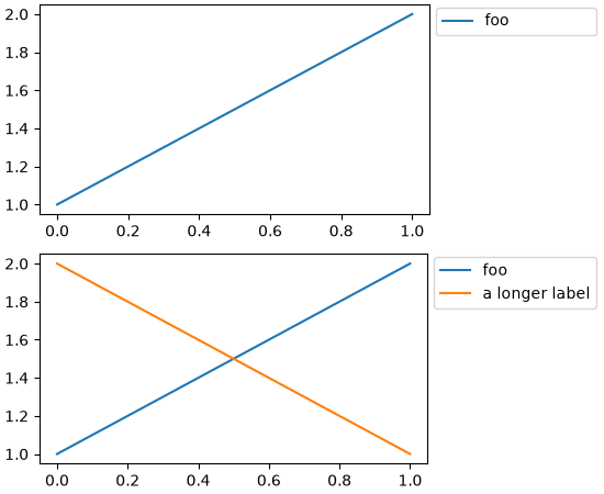 Two plots of diagonal lines. The first Axes has a legend with a single entry labelled "foo". The second Axes has a legend with two entries labelled "foo" and "a longer label". Both legends are the same width despite the former containing a shorter label.