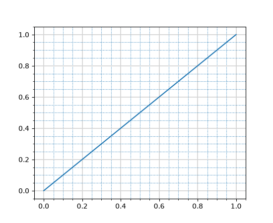 Modifying the gridlines using the new options `rcParams`