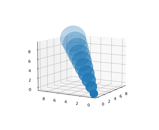 A 3D scatter plot with depth-shading enabled.