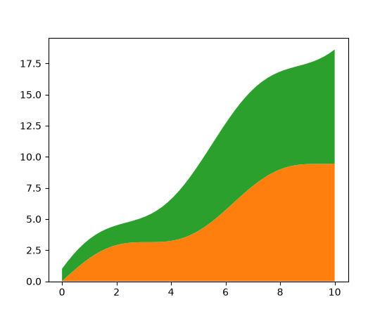 A plot of stacked datasets. The bottom area is orange and the top is green.