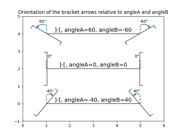 Orientation of the bracket arrows relative to angleA and angleB