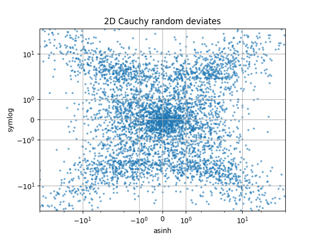 2D Cauchy random deviates