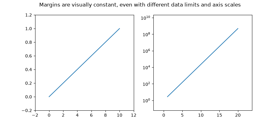 Margins are visually constant, even with different data limits and axis scales