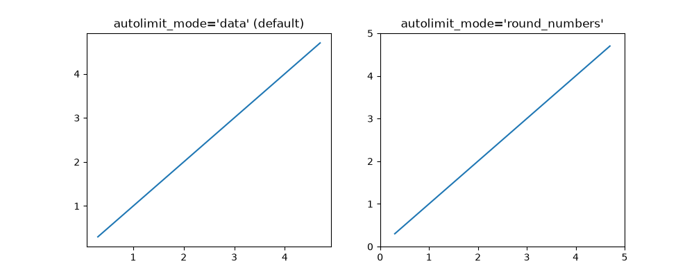 autolimit_mode='data' (default), autolimit_mode='round_numbers'