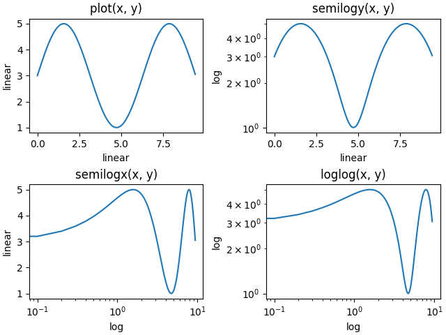 plot(x, y), semilogy(x, y), semilogx(x, y), loglog(x, y)