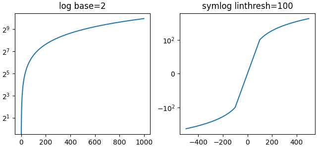 log base=2, symlog linthresh=100
