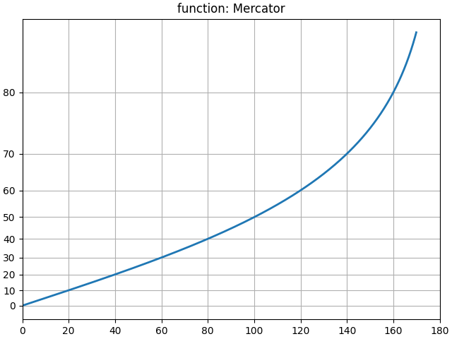 function: Mercator