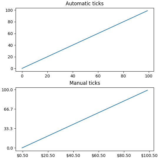 Automatic ticks, Manual ticks