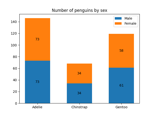 Number of penguins by sex