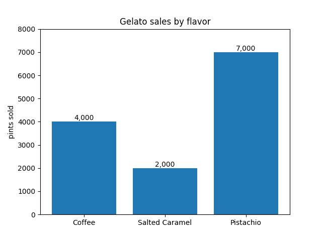 Gelato sales by flavor