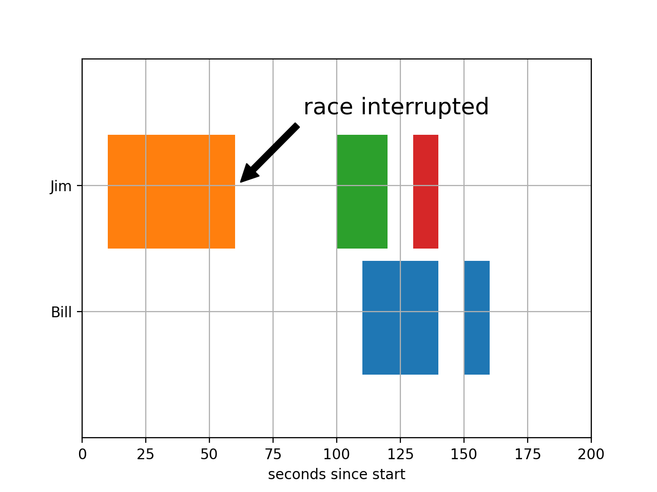 Single chart. Barh диаграмма. Matplotlib Barh. Barh.